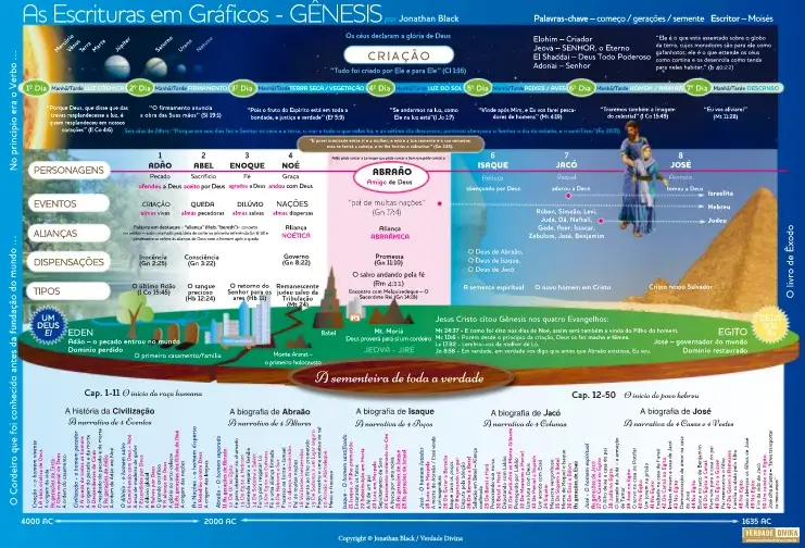 GÊNESIS - GRÁFICO - VERDADE DIVINA